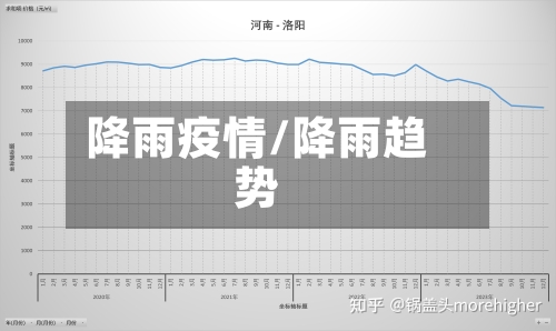 降雨疫情/降雨趋势