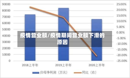 疫情营业额/疫情期间营业额下滑的原因