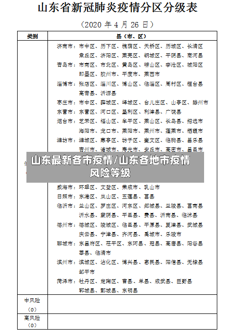 山东最新各市疫情/山东各地市疫情风险等级-第3张图片