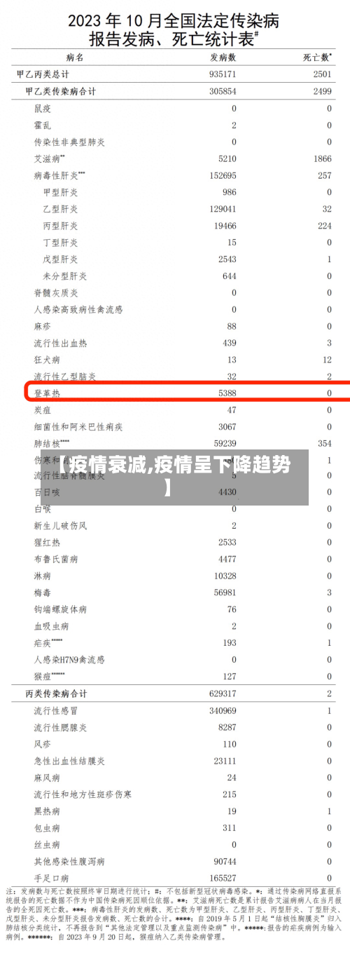【疫情衰减,疫情呈下降趋势】