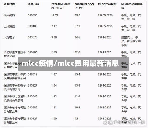 mlcc疫情/mlcc费用最新消息-第3张图片
