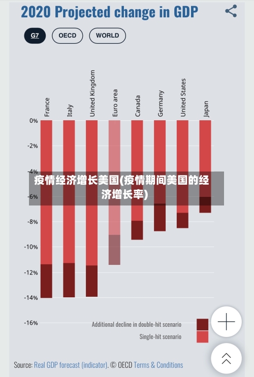 疫情经济增长美国(疫情期间美国的经济增长率)-第2张图片