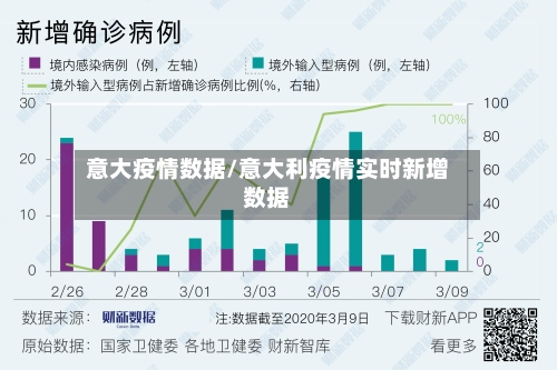 意大疫情数据/意大利疫情实时新增数据