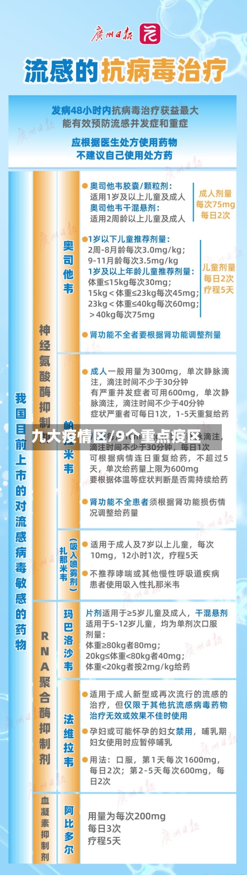 九大疫情区/9个重点疫区